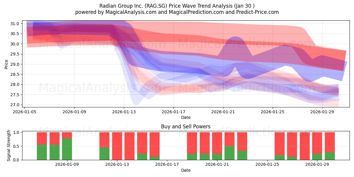  Radian Group Inc. (RAG.SG) Support and Resistance area (29 Jan) 