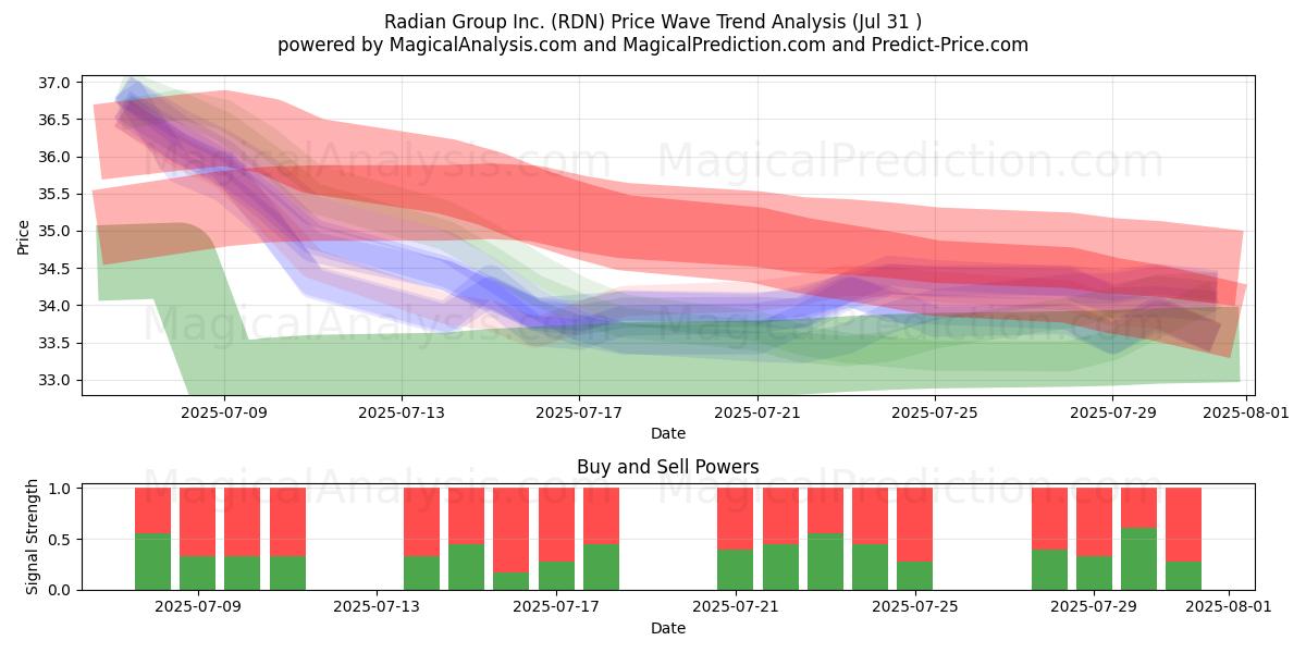  Radian Group Inc. (RDN) Support and Resistance area (30 Jul) 