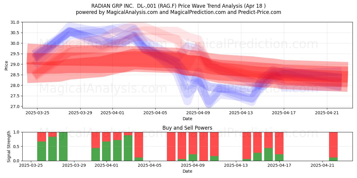  RADIAN GRP INC.  DL-,001 (RAG.F) Support and Resistance area (18 Apr) 