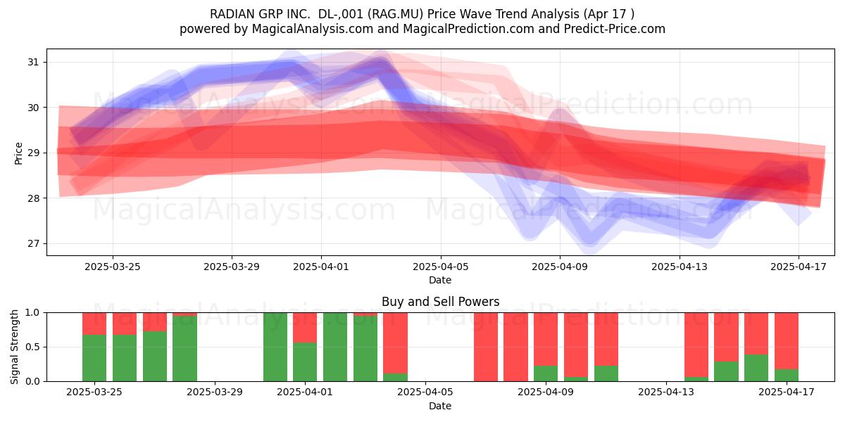  RADIAN GRP INC.  DL-,001 (RAG.MU) Support and Resistance area (17 Apr) 