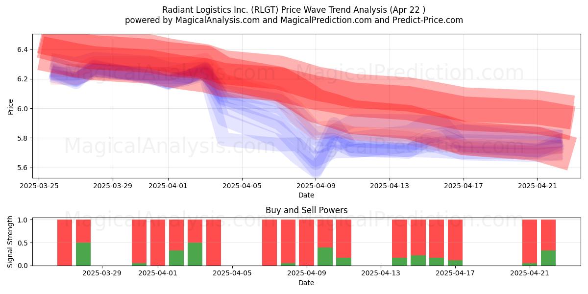  Radiant Logistics Inc. (RLGT) Support and Resistance area (22 Apr) 