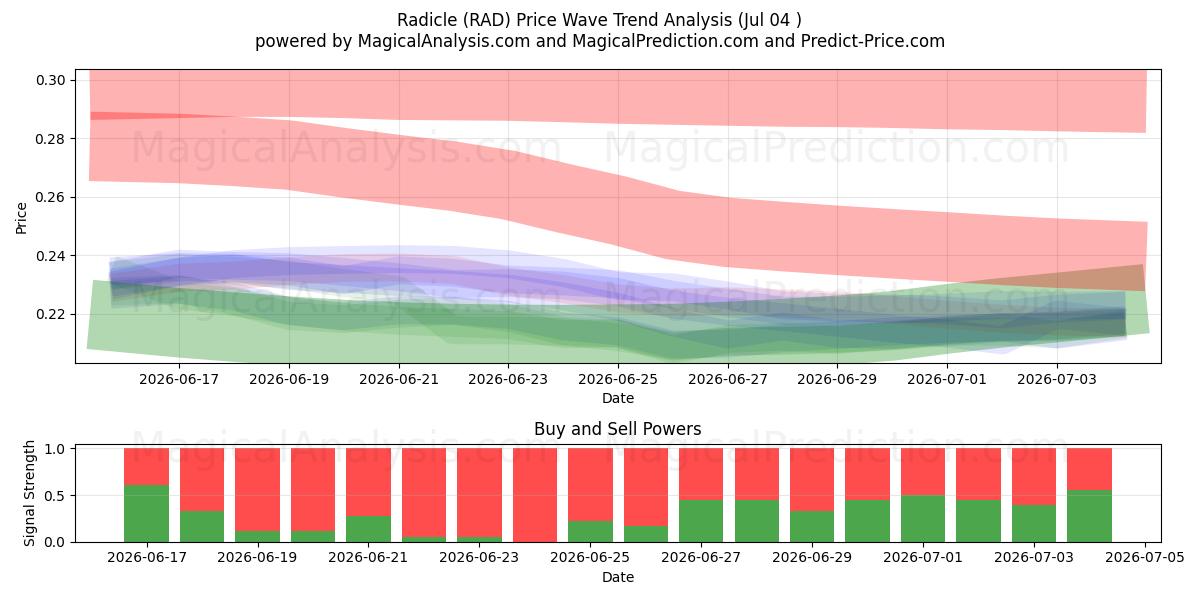  Radicle (RAD) Support and Resistance area (03 Jul) 