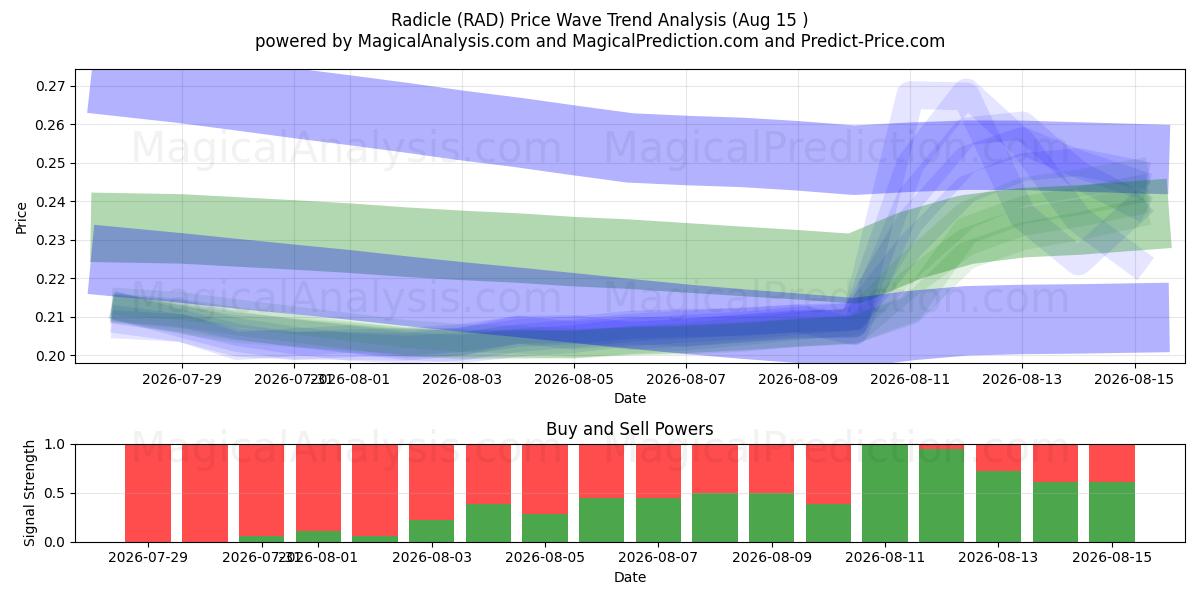  Radicle (RAD) Support and Resistance area (14 Aug) 