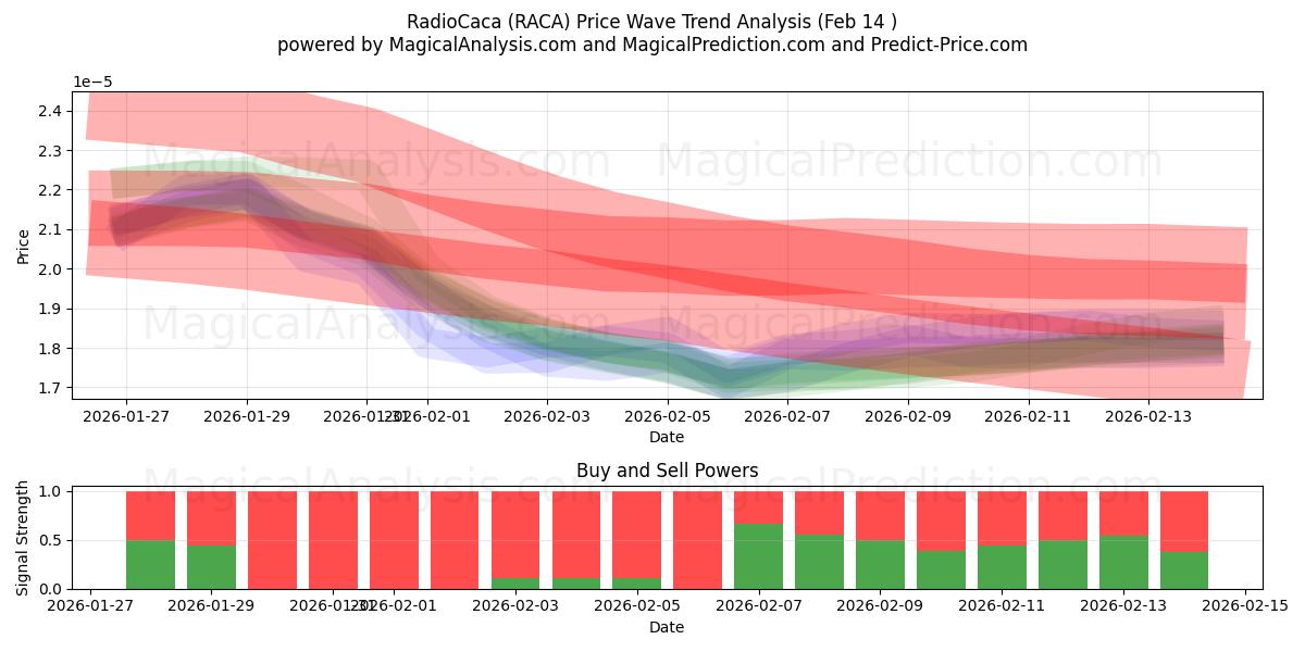  RadioCaca (RACA) Support and Resistance area (13 Feb) 