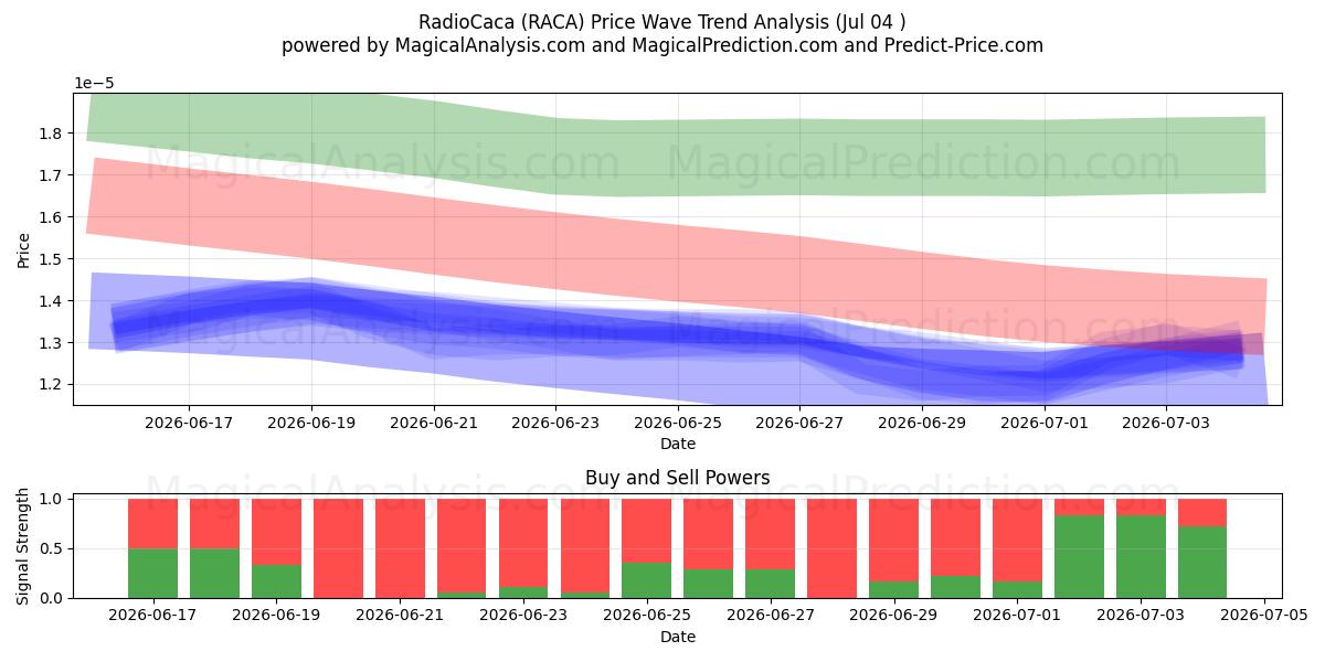  ラジオカカ (RACA) Support and Resistance area (03 Jul) 