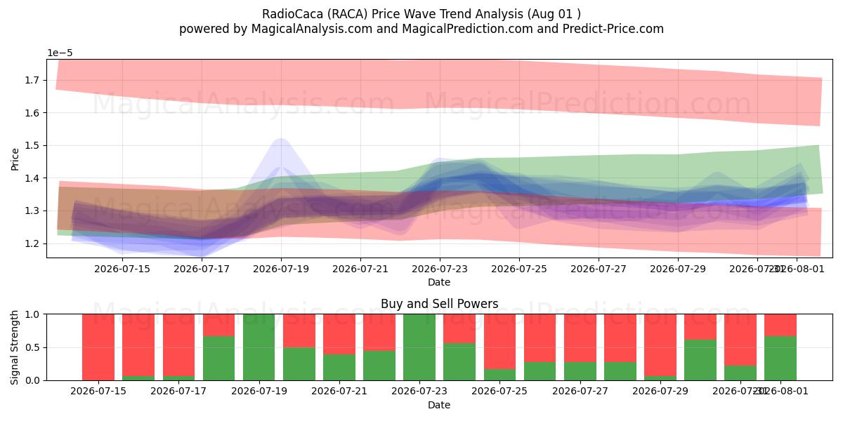  RadioCaca (RACA) Support and Resistance area (31 Jul) 