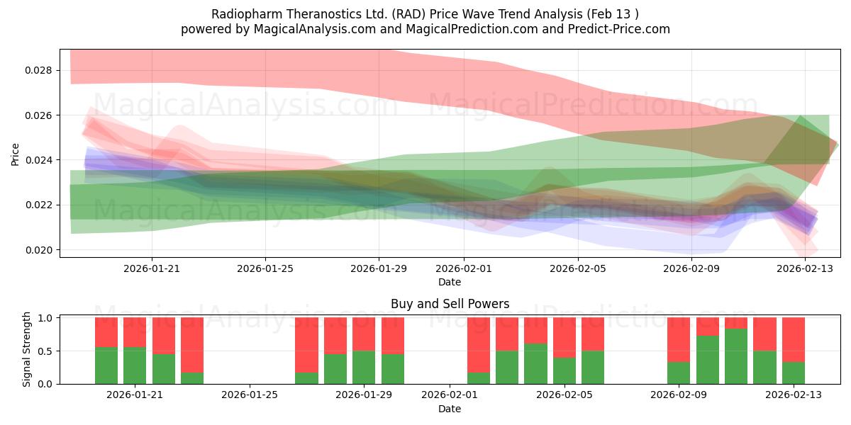  Radiopharm Theranostics Ltd. (RAD) Support and Resistance area (12 Feb) 
