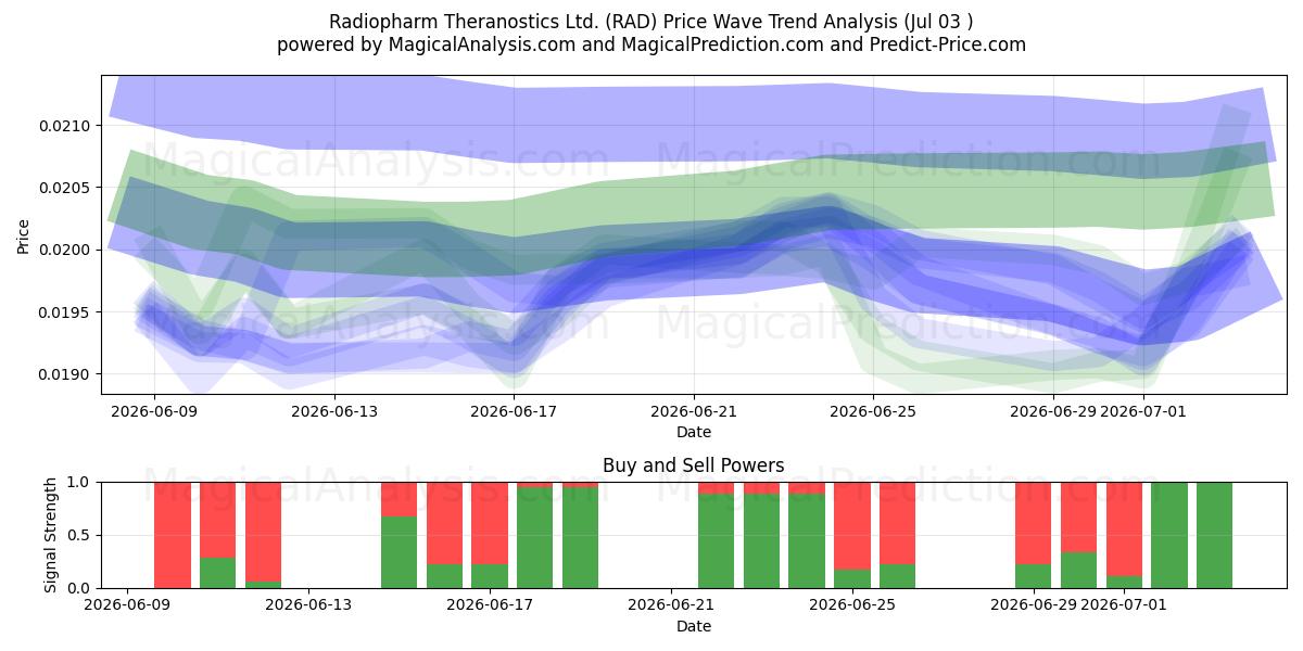  Radiopharm Theranostics Ltd. (RAD) Support and Resistance area (02 Jul) 