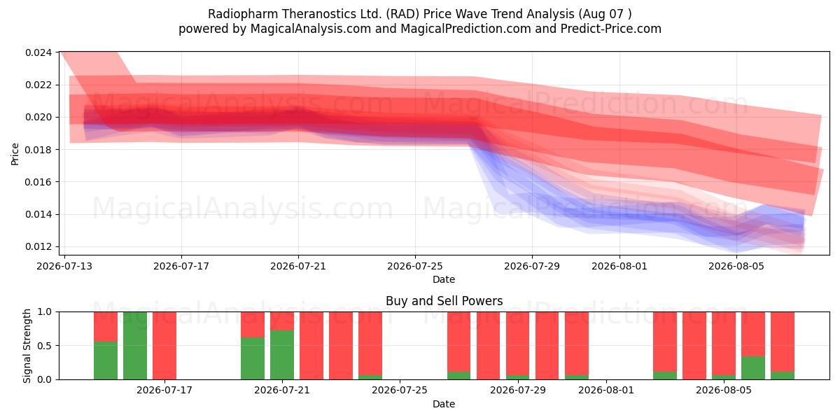 Radiopharm Theranostics Ltd. (RAD) Support and Resistance area (06 Aug) 