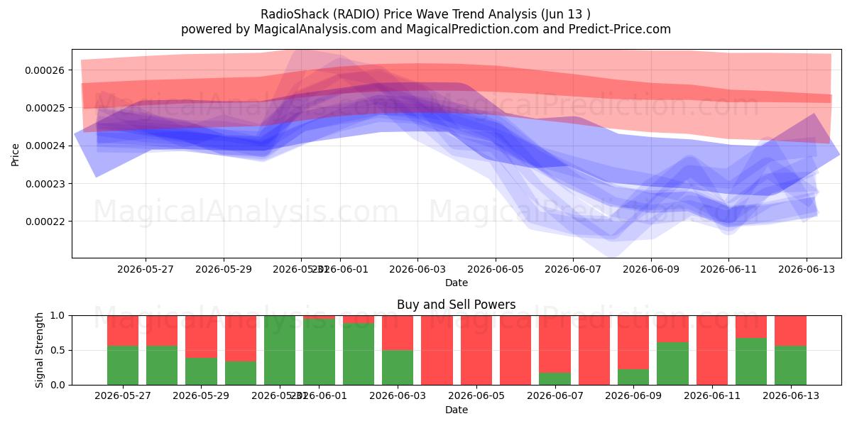  RadyoShack (RADIO) Support and Resistance area (12 Jun) 