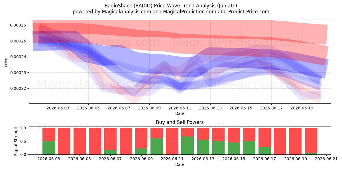  RadioShack (RADIO) Support and Resistance area (19 Jun) 