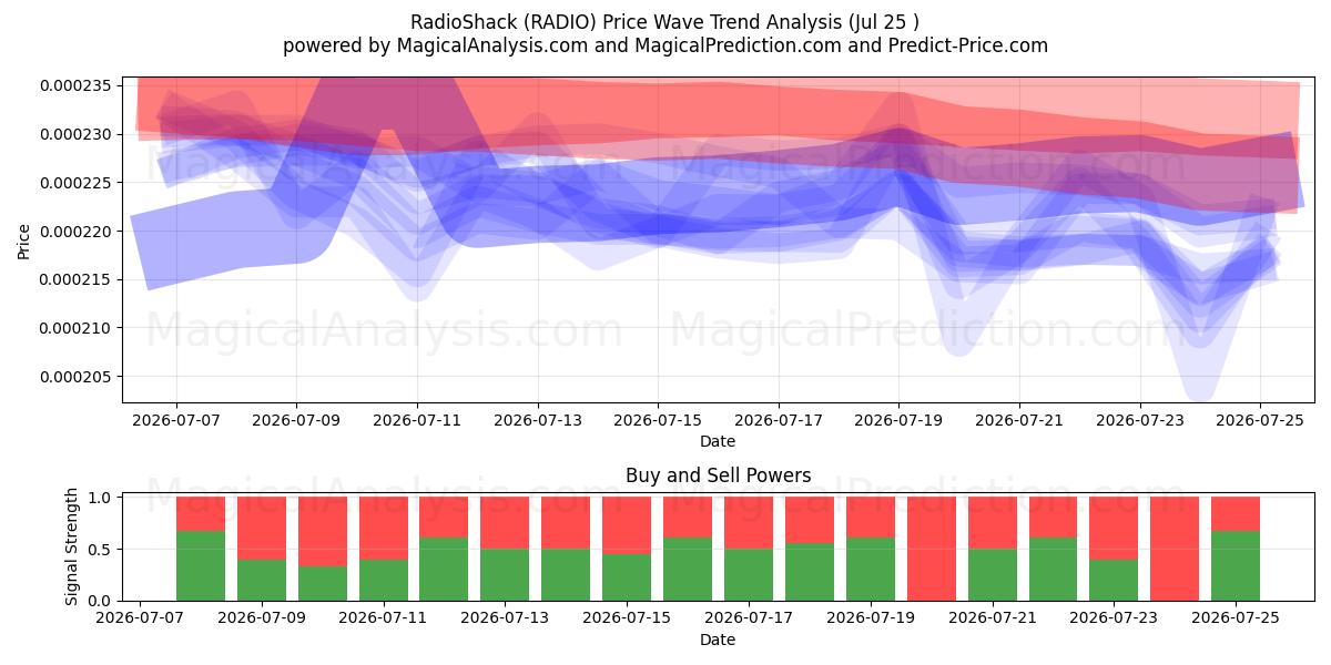  RadioShack (RADIO) Support and Resistance area (24 Jul) 
