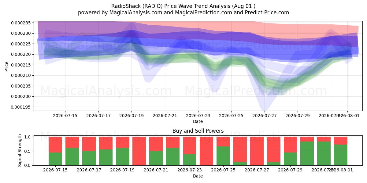 RadyoShack (RADIO) Support and Resistance area (31 Jul) 