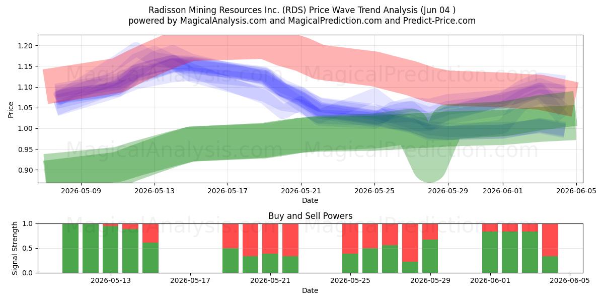  Radisson Mining Resources Inc. (RDS) Support and Resistance area (03 Jun) 