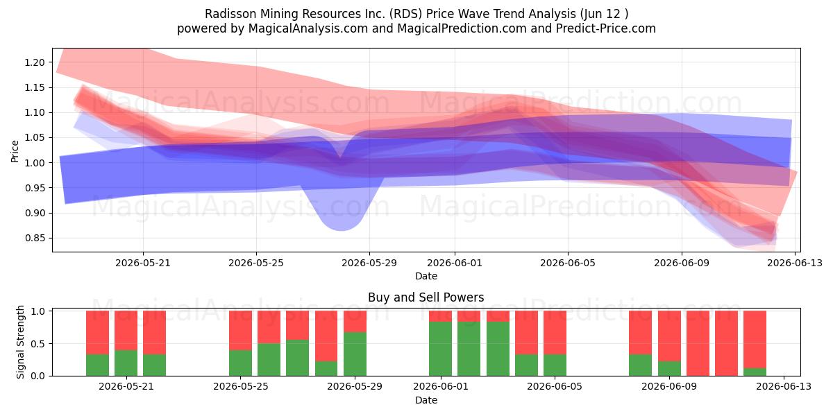  Radisson Mining Resources Inc. (RDS) Support and Resistance area (11 Jun) 