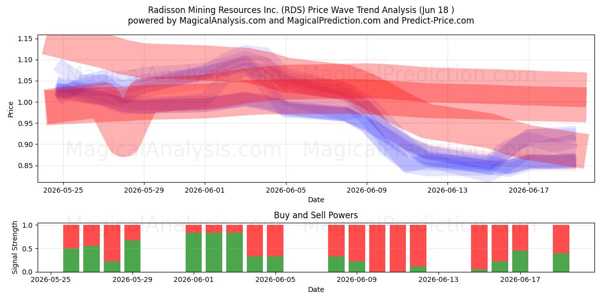  Radisson Mining Resources Inc. (RDS) Support and Resistance area (17 Jun) 