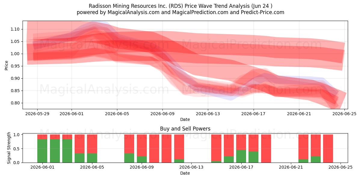  Radisson Mining Resources Inc. (RDS) Support and Resistance area (19 Jun) 