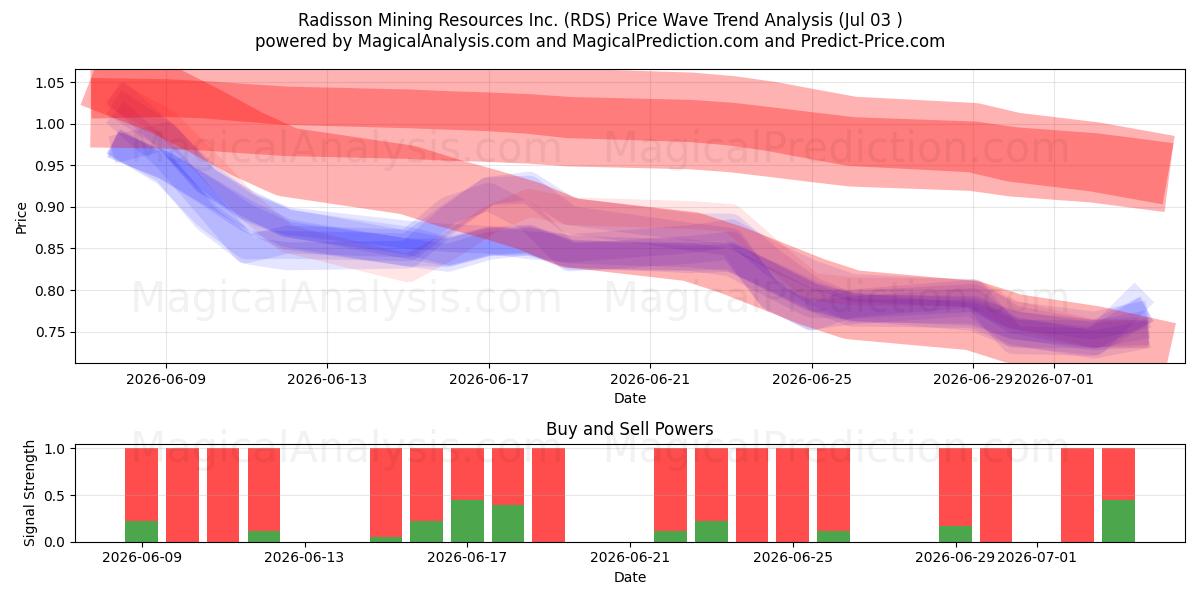  Radisson Mining Resources Inc. (RDS) Support and Resistance area (02 Jul) 