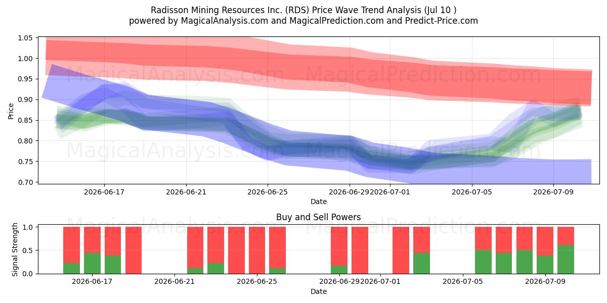  Radisson Mining Resources Inc. (RDS) Support and Resistance area (09 Jul) 