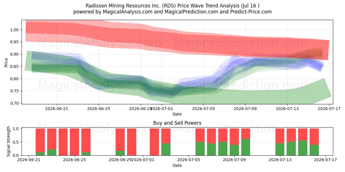  Radisson Mining Resources Inc. (RDS) Support and Resistance area (15 Jul) 