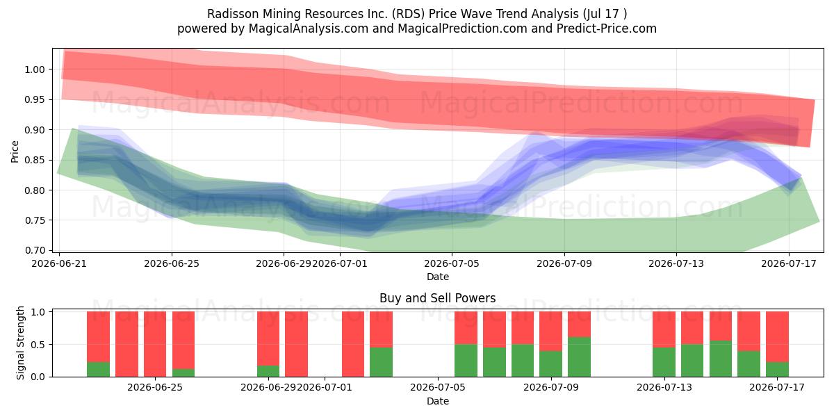  Radisson Mining Resources Inc. (RDS) Support and Resistance area (16 Jul) 