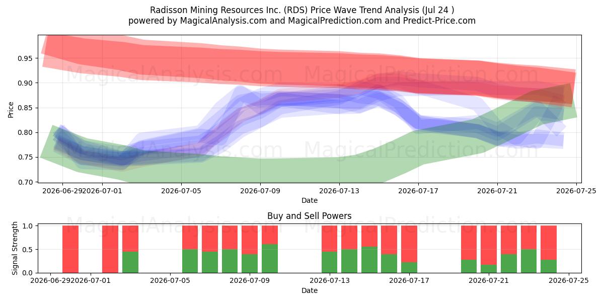  Radisson Mining Resources Inc. (RDS) Support and Resistance area (23 Jul) 