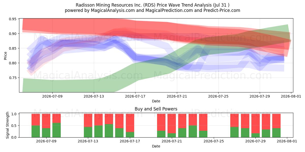  Radisson Mining Resources Inc. (RDS) Support and Resistance area (30 Jul) 