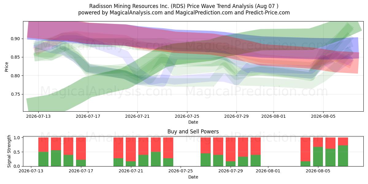  Radisson Mining Resources Inc. (RDS) Support and Resistance area (06 Aug) 