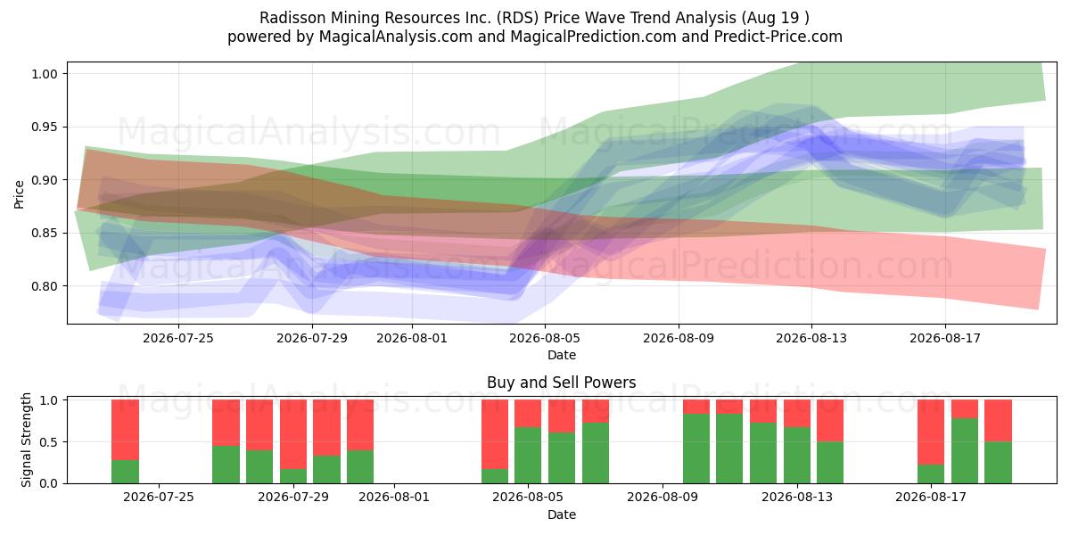  Radisson Mining Resources Inc. (RDS) Support and Resistance area (14 Aug) 