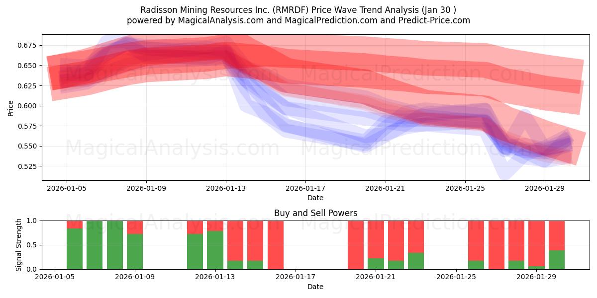  Radisson Mining Resources Inc. (RMRDF) Support and Resistance area (29 Jan) 