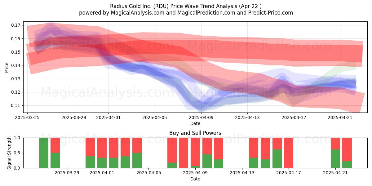  Radius Gold Inc. (RDU) Support and Resistance area (22 Apr) 