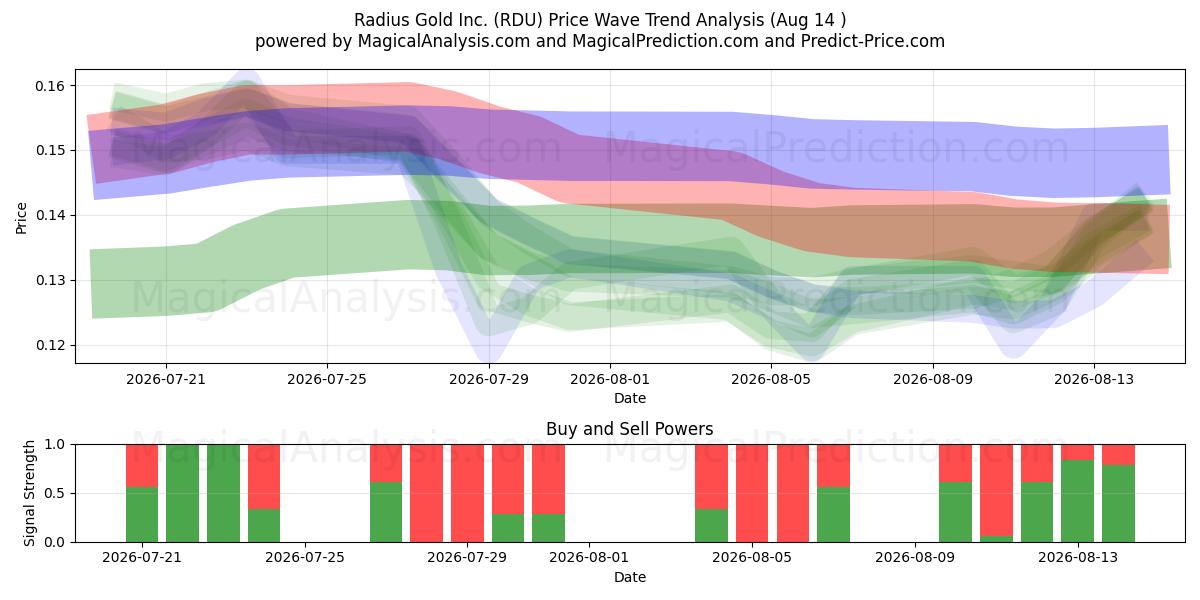  Radius Gold Inc. (RDU) Support and Resistance area (13 Aug) 