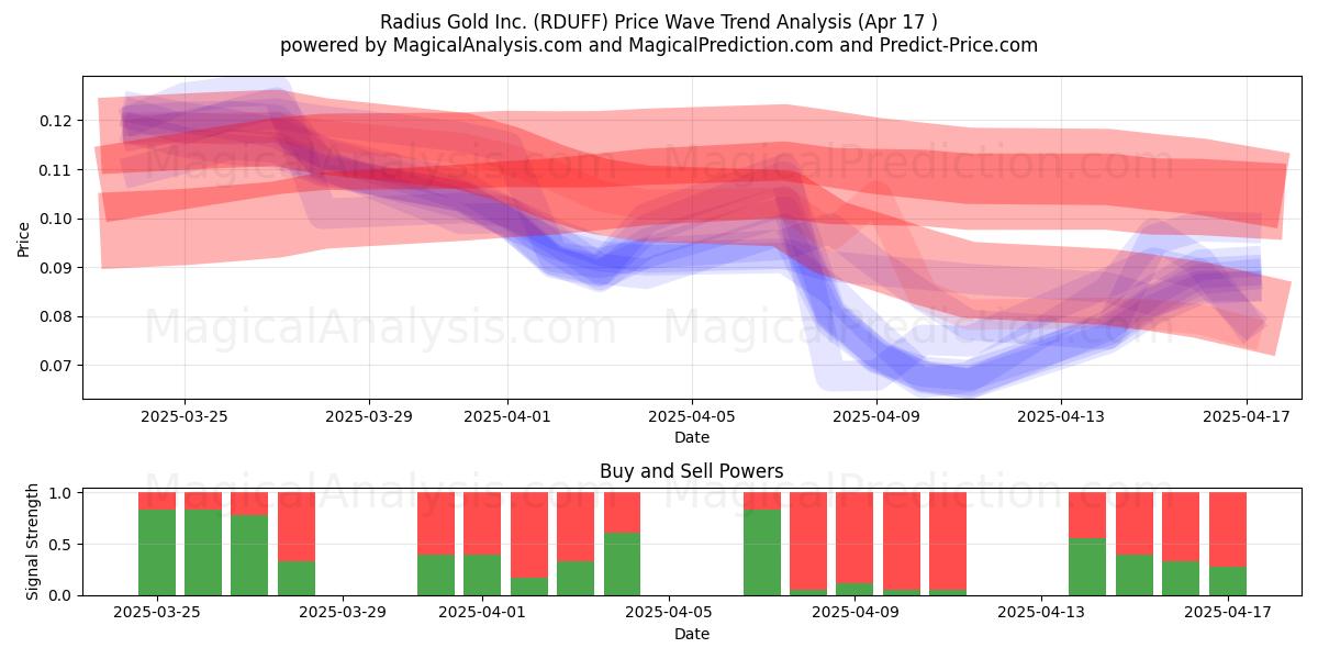  Radius Gold Inc. (RDUFF) Support and Resistance area (17 Apr) 