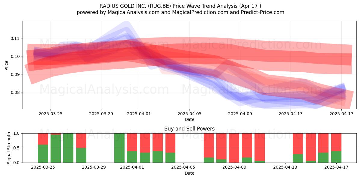  RADIUS GOLD INC. (RUG.BE) Support and Resistance area (17 Apr) 