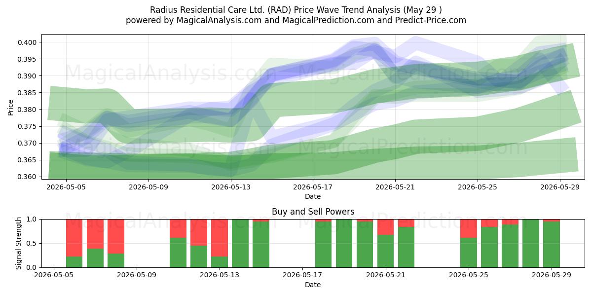  Radius Residential Care Ltd. (RAD) Support and Resistance area (28 May) 