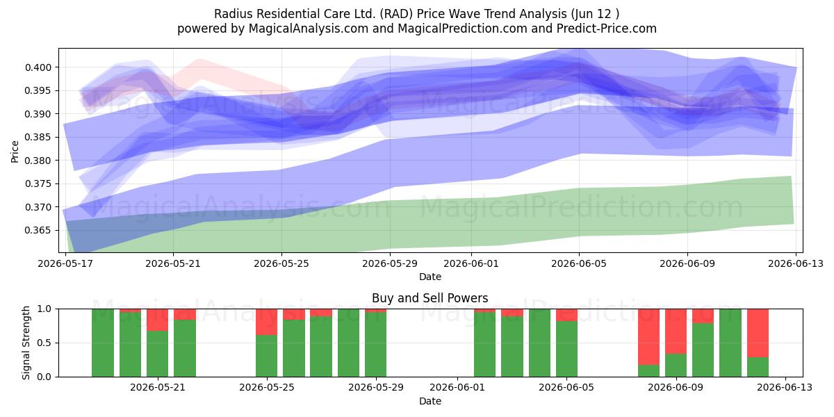  Radius Residential Care Ltd. (RAD) Support and Resistance area (09 Jun) 