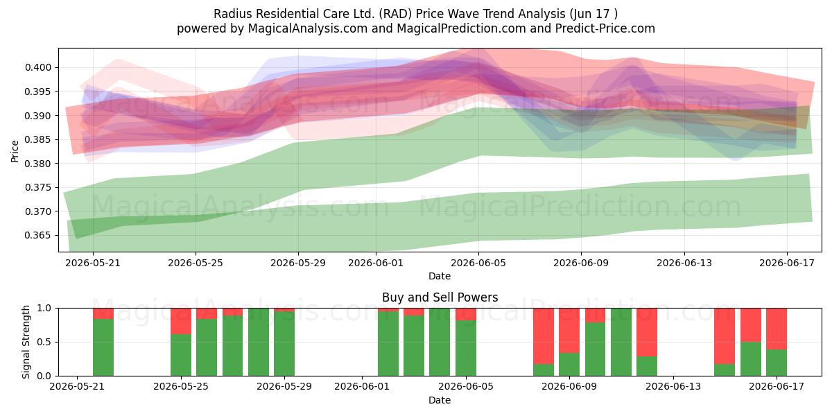  Radius Residential Care Ltd. (RAD) Support and Resistance area (10 Jun) 