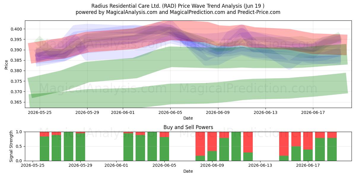  Radius Residential Care Ltd. (RAD) Support and Resistance area (18 Jun) 