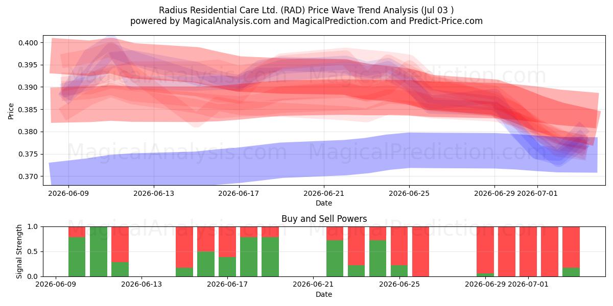  Radius Residential Care Ltd. (RAD) Support and Resistance area (02 Jul) 