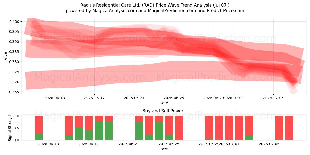  Radius Residential Care Ltd. (RAD) Support and Resistance area (06 Jul) 