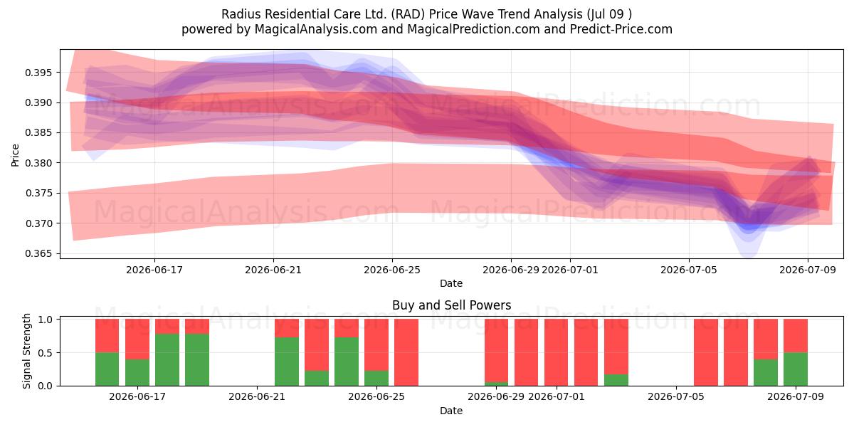  Radius Residential Care Ltd. (RAD) Support and Resistance area (08 Jul) 