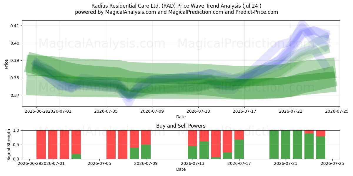  Radius Residential Care Ltd. (RAD) Support and Resistance area (23 Jul) 