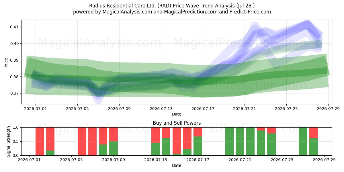  Radius Residential Care Ltd. (RAD) Support and Resistance area (27 Jul) 