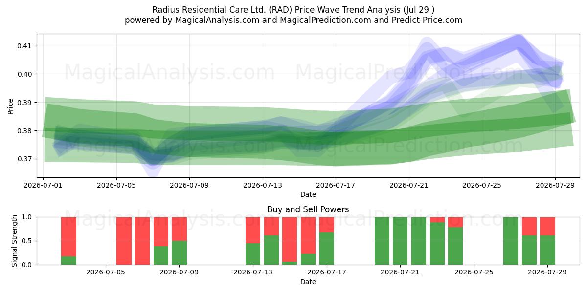  Radius Residential Care Ltd. (RAD) Support and Resistance area (28 Jul) 
