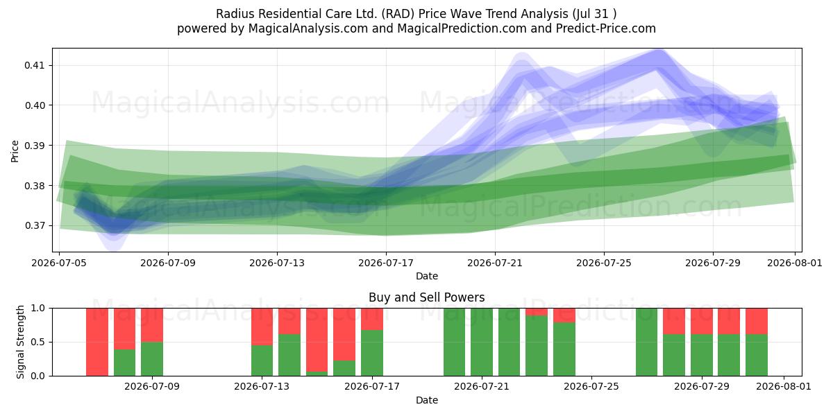 Radius Residential Care Ltd. (RAD) Support and Resistance area (30 Jul) 