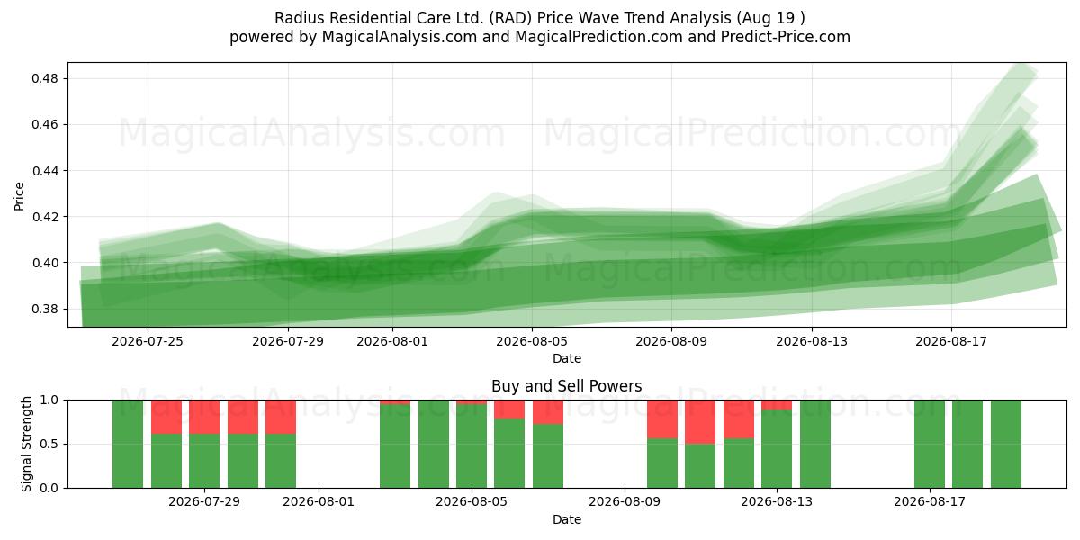  Radius Residential Care Ltd. (RAD) Support and Resistance area (17 Aug) 
