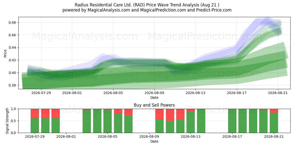  Radius Residential Care Ltd. (RAD) Support and Resistance area (19 Aug) 