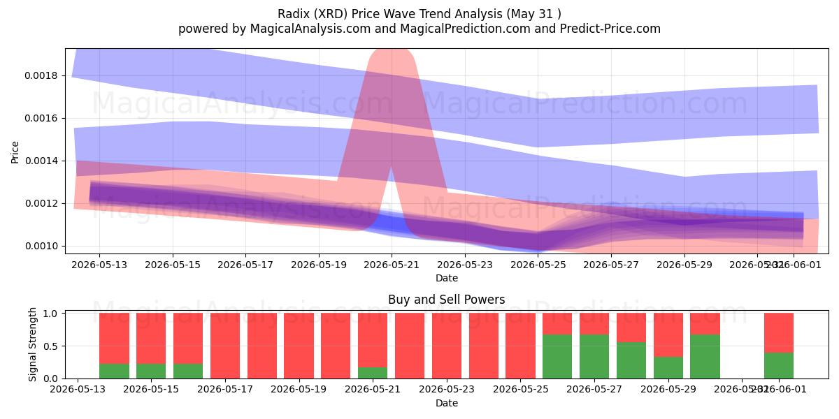  Radix (XRD) Support and Resistance area (30 May) 