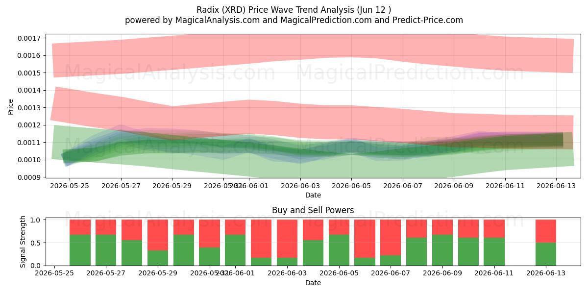  Радикс (XRD) Support and Resistance area (11 Jun) 