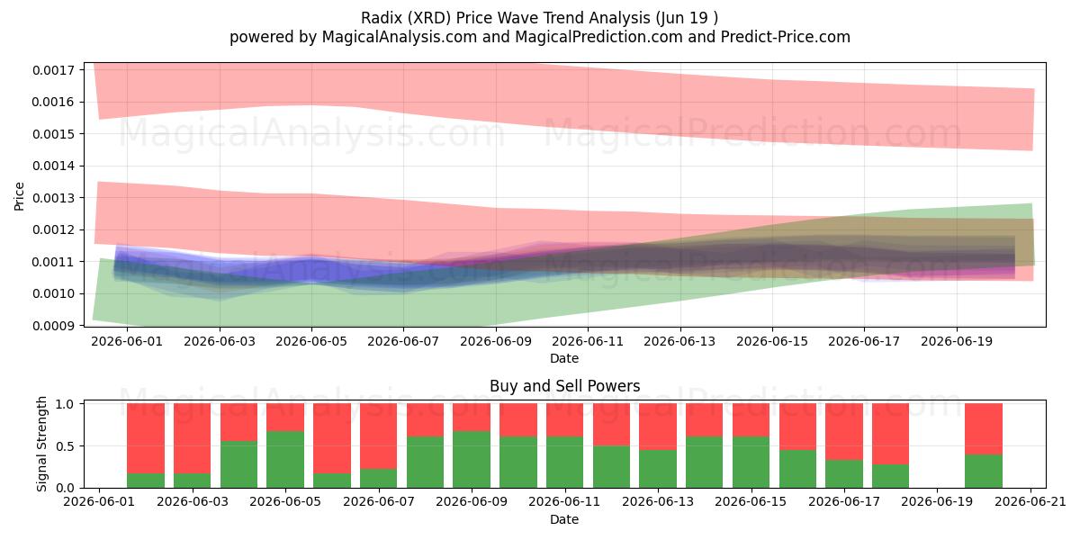  الجذر (XRD) Support and Resistance area (18 Jun) 